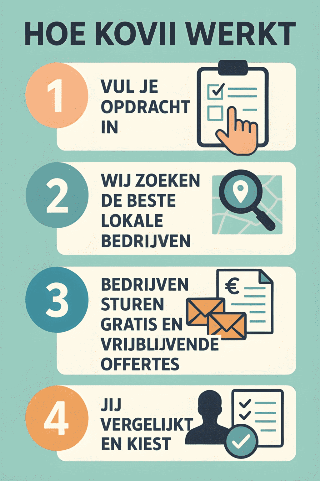 Op deze afbeelding staat een uitleg van hoe pariculieren een vakman kunnen vinden met kovii